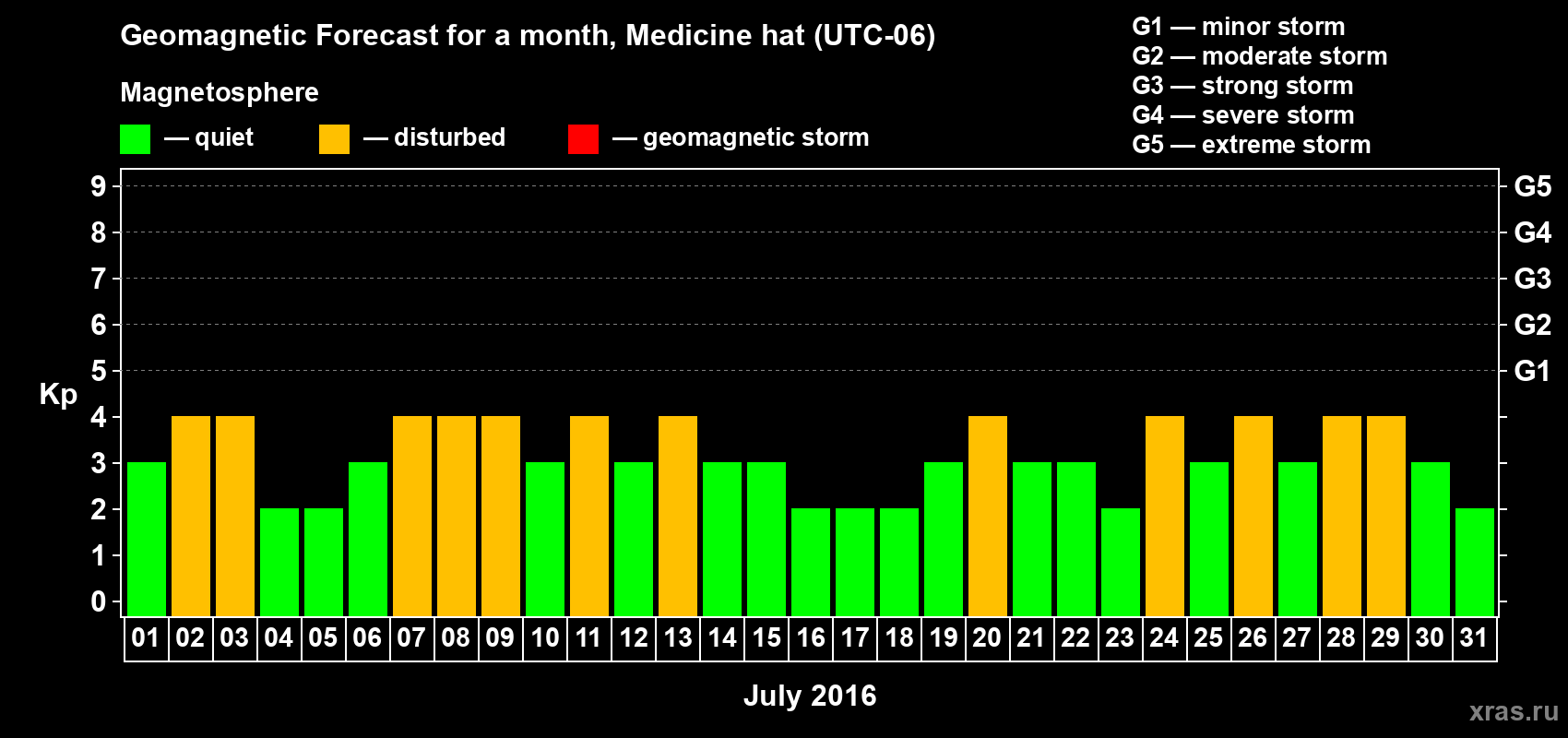 Forecast of the daily maximal value of geomagnetic index Kp for <b>1 month</b> (31 days) <b>from Jul 01, 2016 to Jul 31, 2016</b>