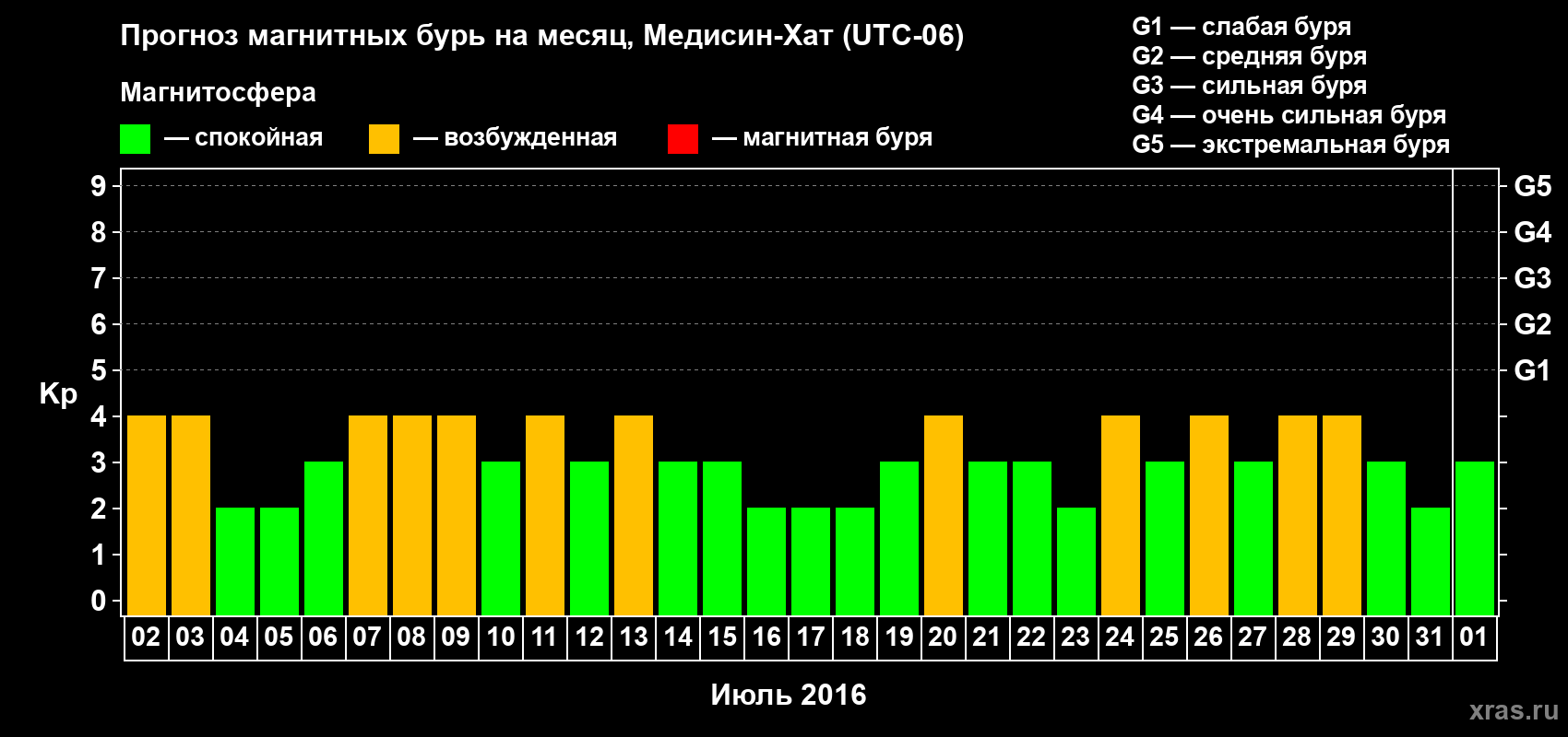 Прогноз максимального суточного геомагнитного индекса Kp на <b>1 месяц</b> (31 день) <b>с 02 июля по 01 августа 2016 г</b>