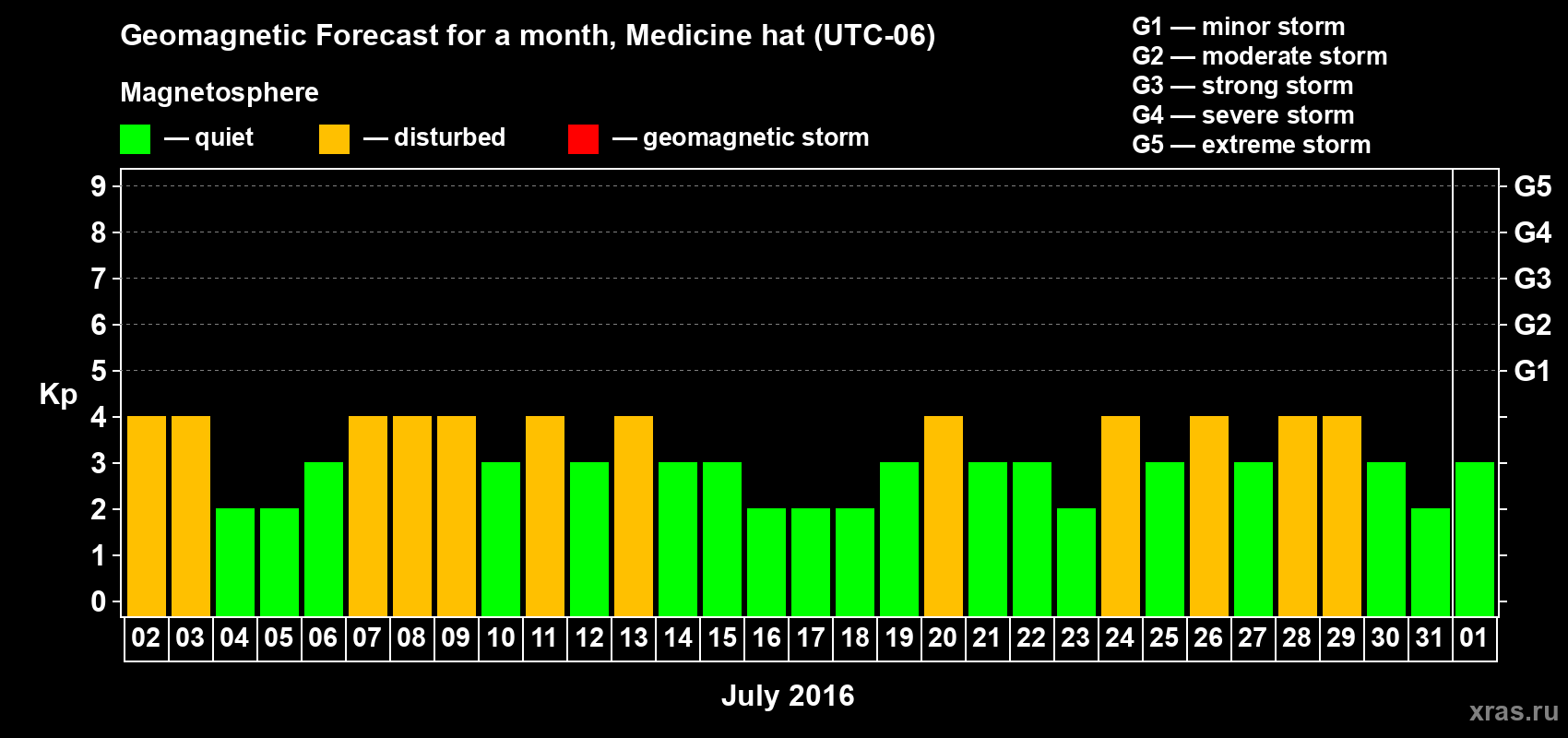 Forecast of the daily maximal value of geomagnetic index Kp for <b>1 month</b> (31 days) <b>from Jul 02, 2016 to Aug 01, 2016</b>