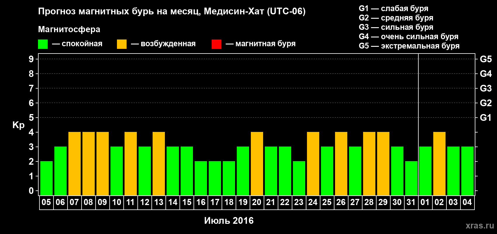 Прогноз максимального суточного геомагнитного индекса Kp на <b>1 месяц</b> (31 день) <b>с 05 июля по 04 августа 2016 г</b>