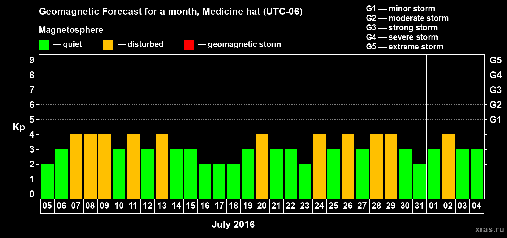 Forecast of the daily maximal value of geomagnetic index Kp for <b>1 month</b> (31 days) <b>from Jul 05, 2016 to Aug 04, 2016</b>