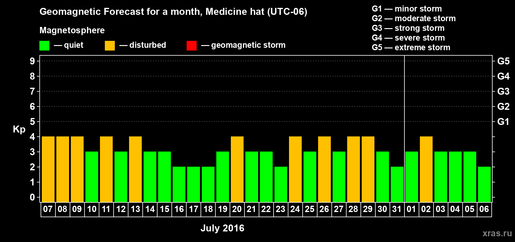 Forecast of the daily maximal value of geomagnetic index Kp for <b>1 month</b> (31 days) <b>from Jul 07, 2016 to Aug 06, 2016</b>