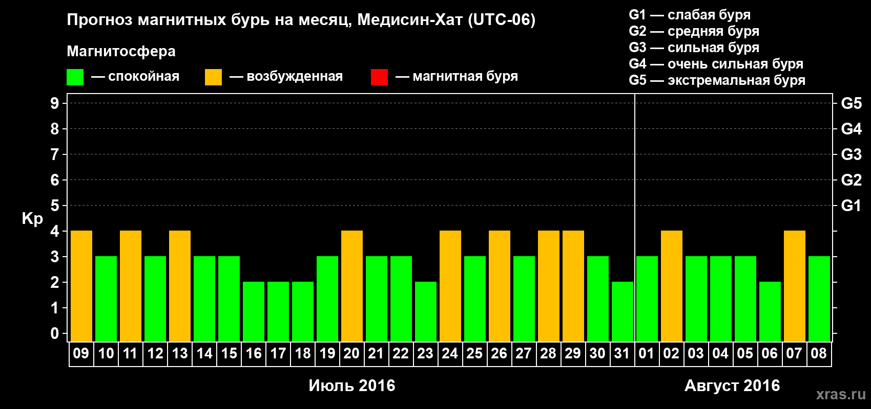 Прогноз максимального суточного геомагнитного индекса Kp на <b>1 месяц</b> (31 день) <b>с 09 июля по 08 августа 2016 г</b>