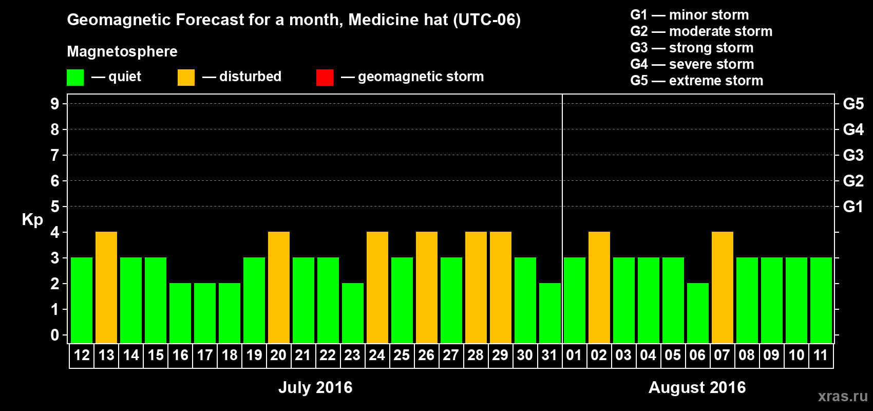 Forecast of the daily maximal value of geomagnetic index Kp for <b>1 month</b> (31 days) <b>from Jul 12, 2016 to Aug 11, 2016</b>