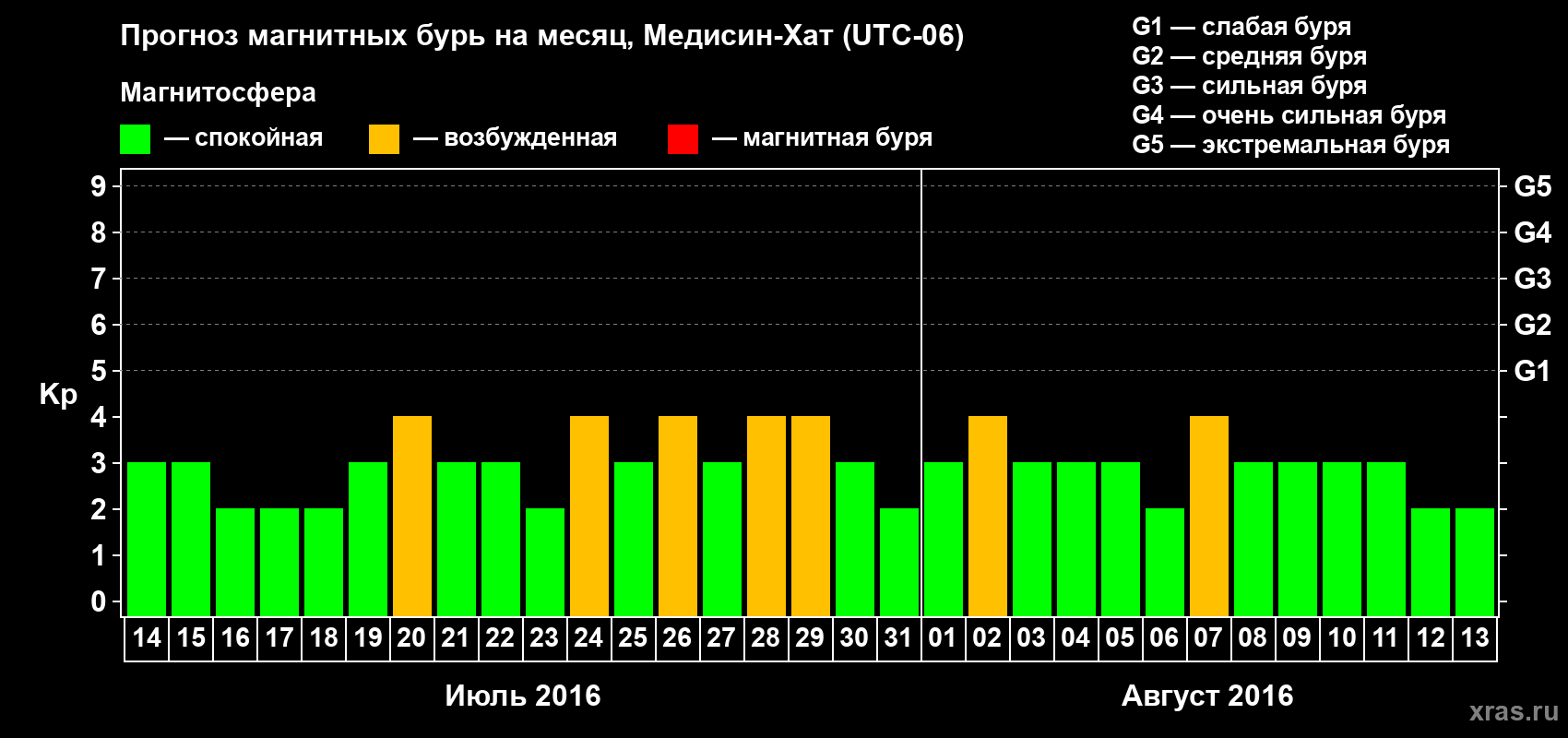 Прогноз максимального суточного геомагнитного индекса Kp на <b>1 месяц</b> (31 день) <b>с 14 июля по 13 августа 2016 г</b>