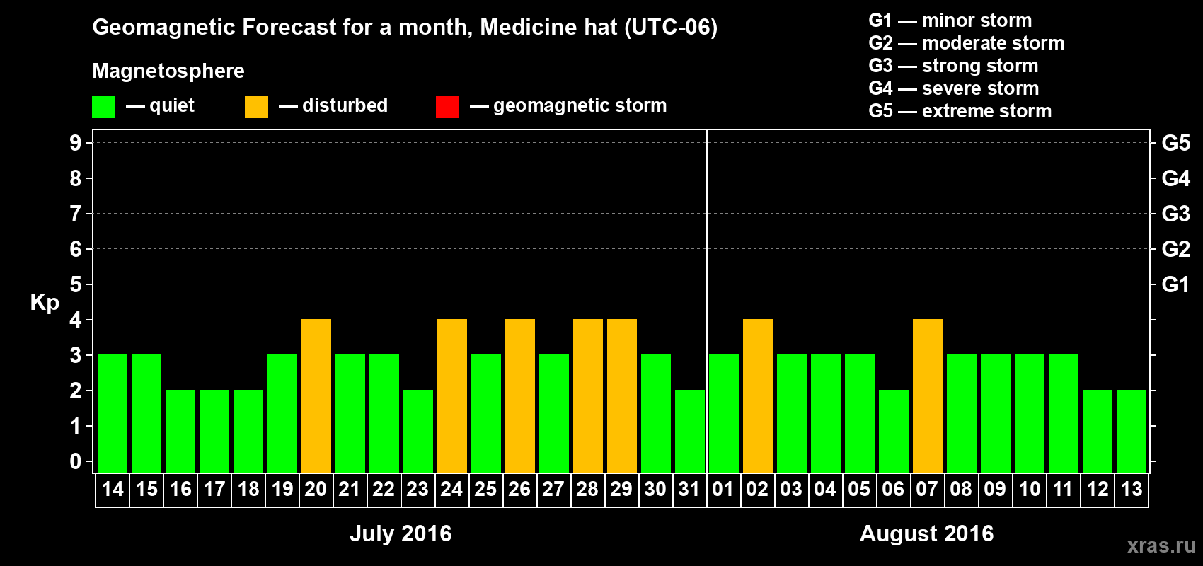 Forecast of the daily maximal value of geomagnetic index Kp for <b>1 month</b> (31 days) <b>from Jul 14, 2016 to Aug 13, 2016</b>