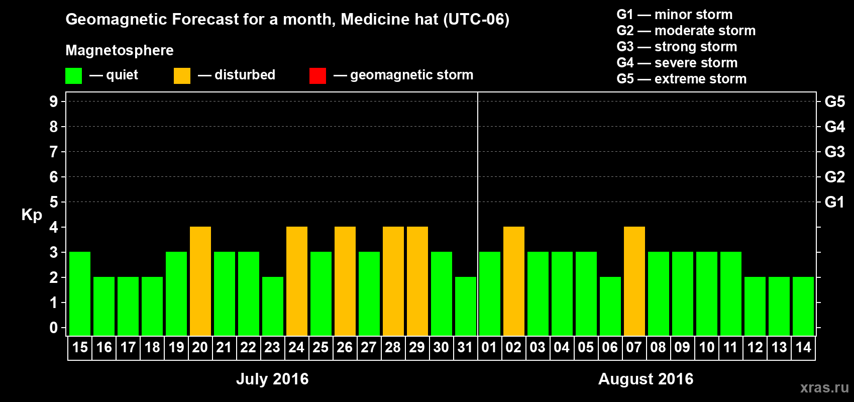 Forecast of the daily maximal value of geomagnetic index Kp for <b>1 month</b> (31 days) <b>from Jul 15, 2016 to Aug 14, 2016</b>
