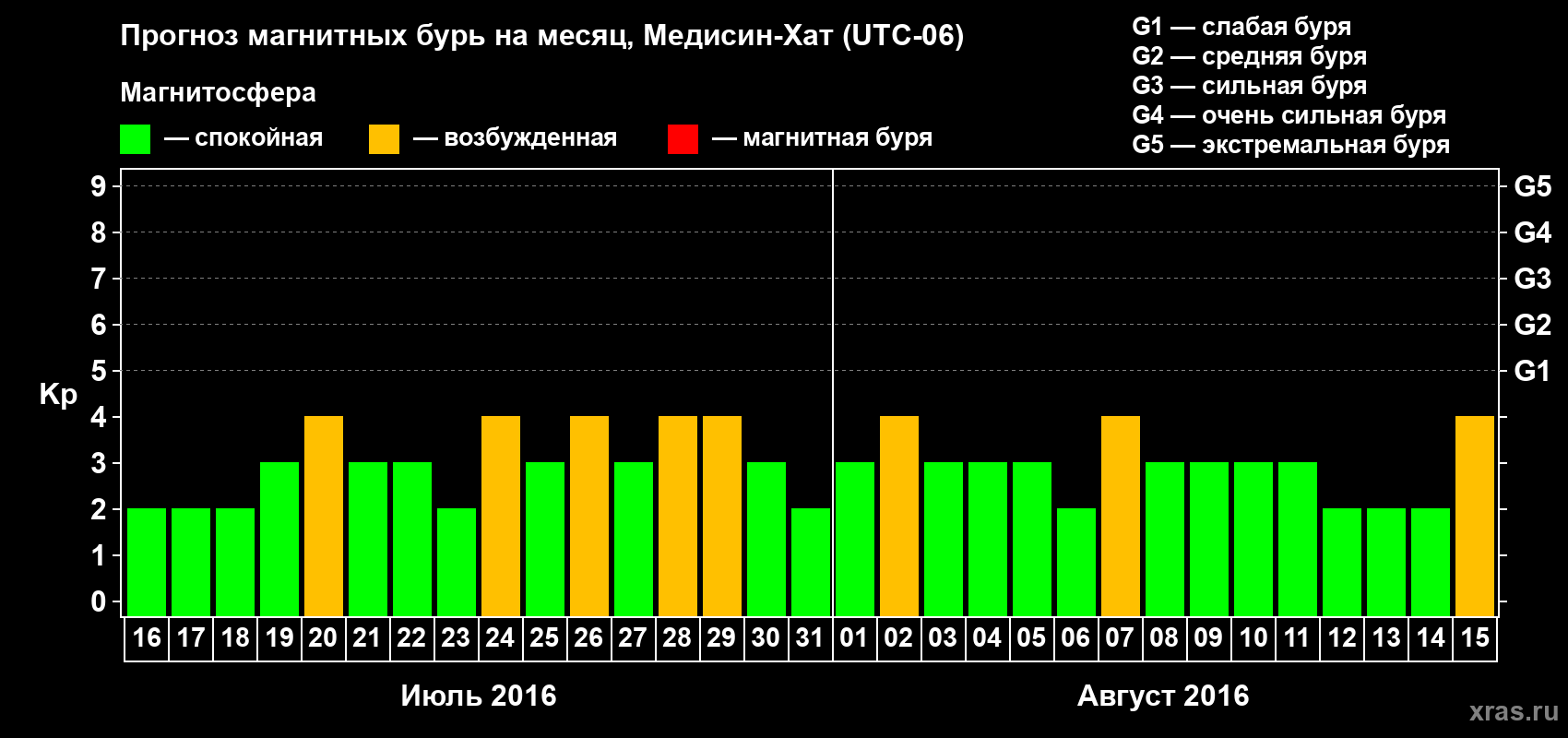 Прогноз максимального суточного геомагнитного индекса Kp на <b>1 месяц</b> (31 день) <b>с 16 июля по 15 августа 2016 г</b>