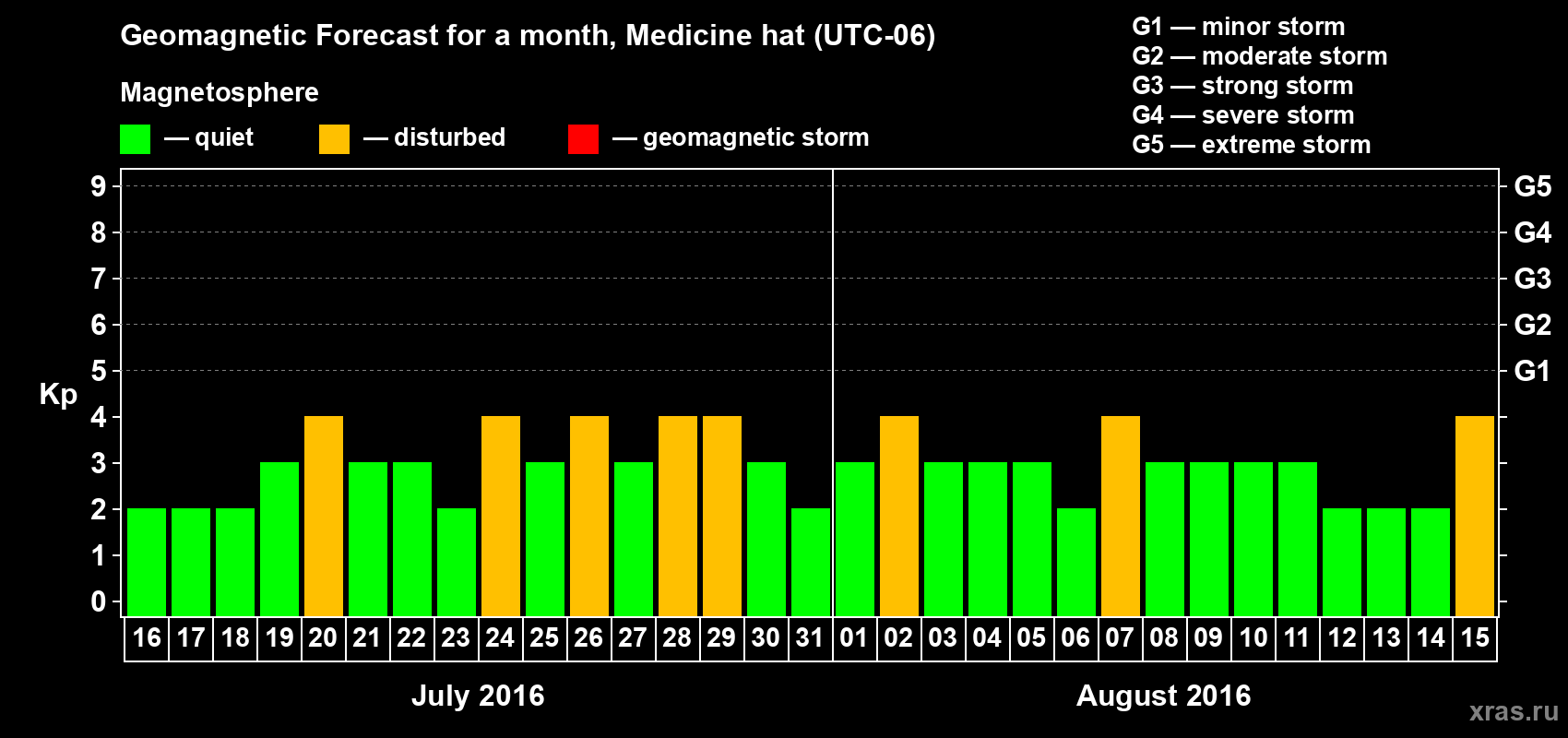 Forecast of the daily maximal value of geomagnetic index Kp for <b>1 month</b> (31 days) <b>from Jul 16, 2016 to Aug 15, 2016</b>