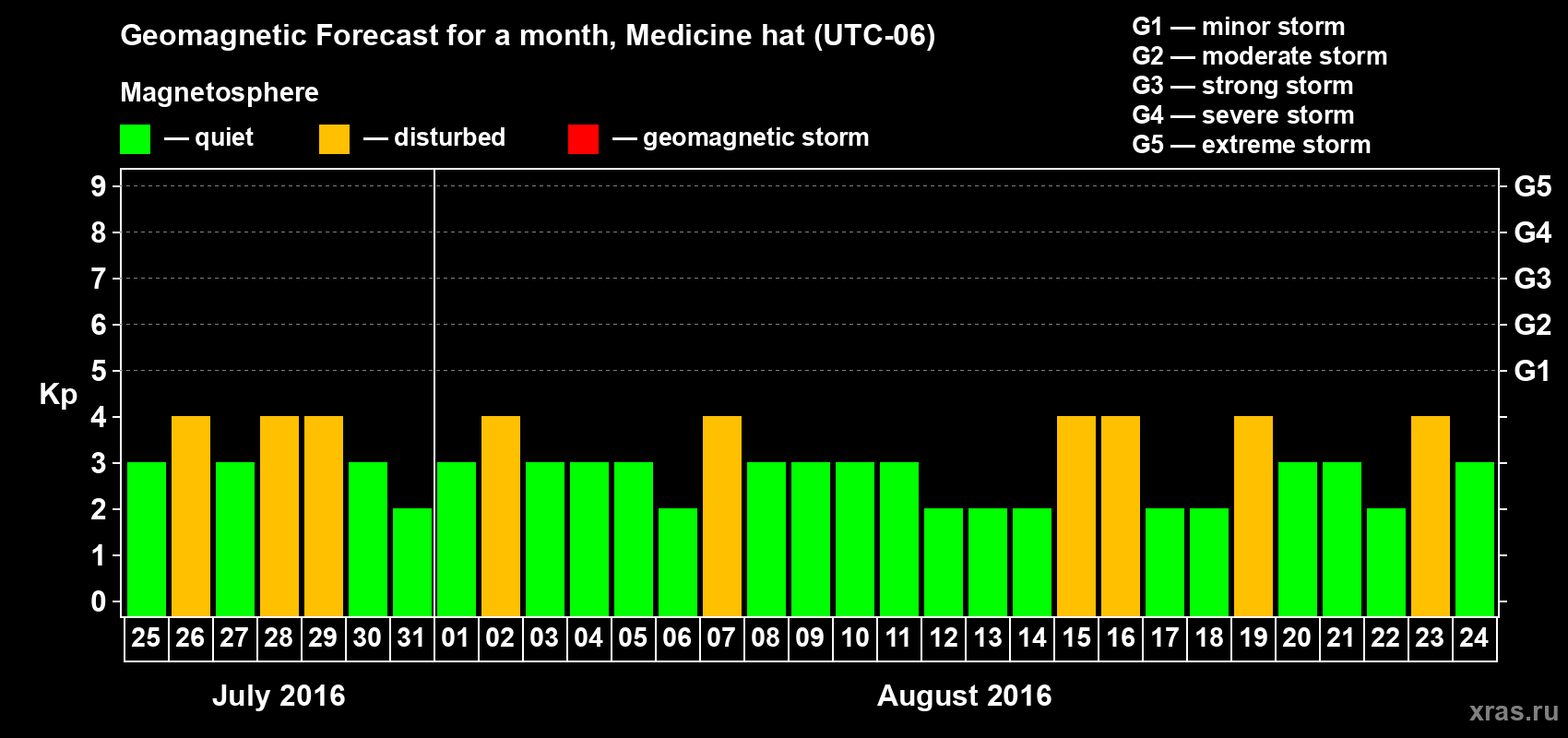 Forecast of the daily maximal value of geomagnetic index Kp for <b>1 month</b> (31 days) <b>from Jul 25, 2016 to Aug 24, 2016</b>