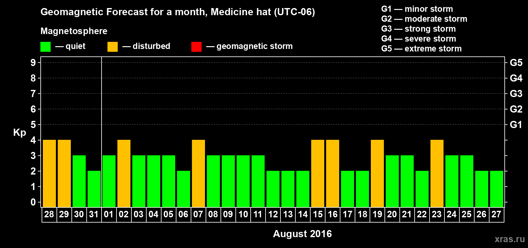 Forecast of the daily maximal value of geomagnetic index Kp for <b>1 month</b> (31 days) <b>from Jul 28, 2016 to Aug 27, 2016</b>