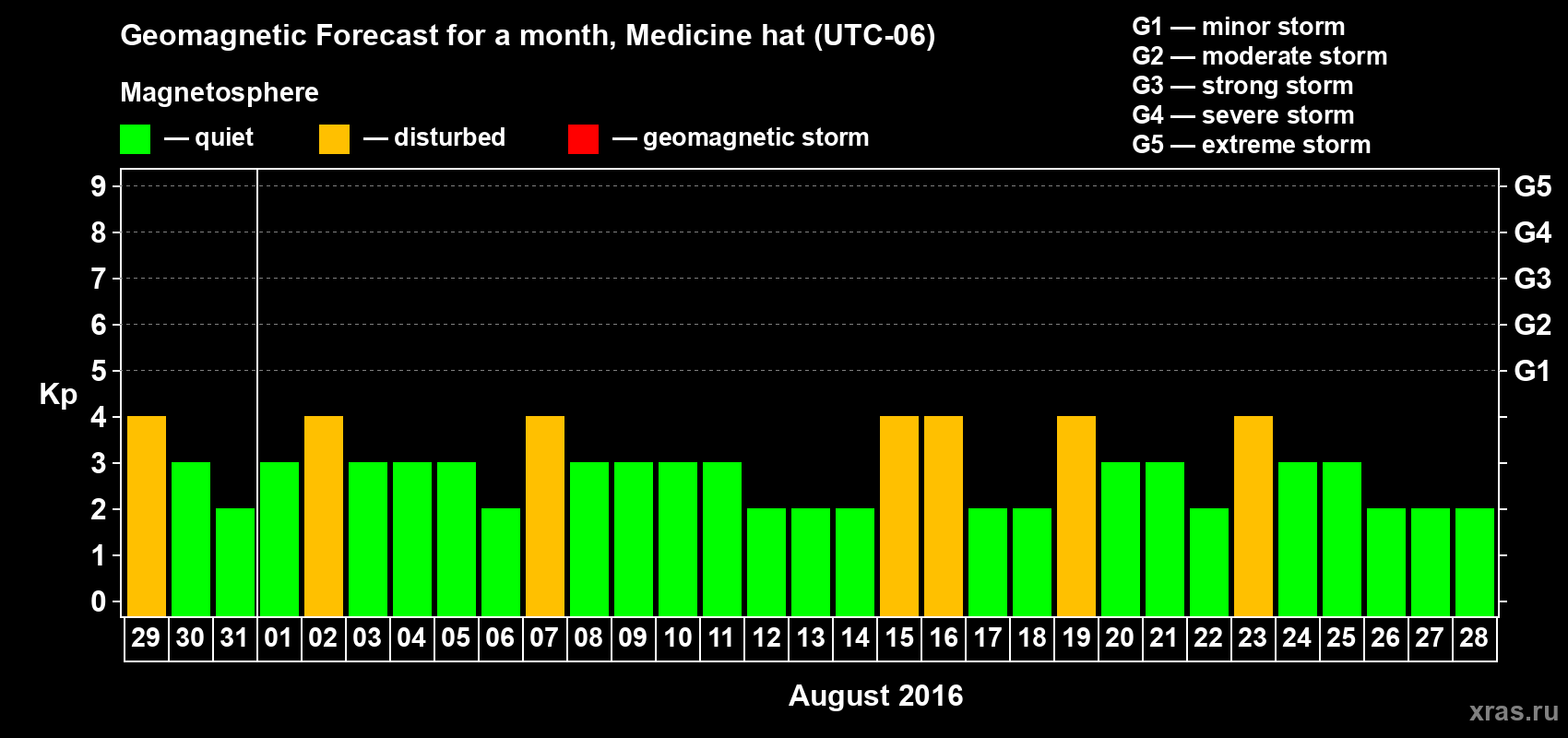 Forecast of the daily maximal value of geomagnetic index Kp for <b>1 month</b> (31 days) <b>from Jul 29, 2016 to Aug 28, 2016</b>