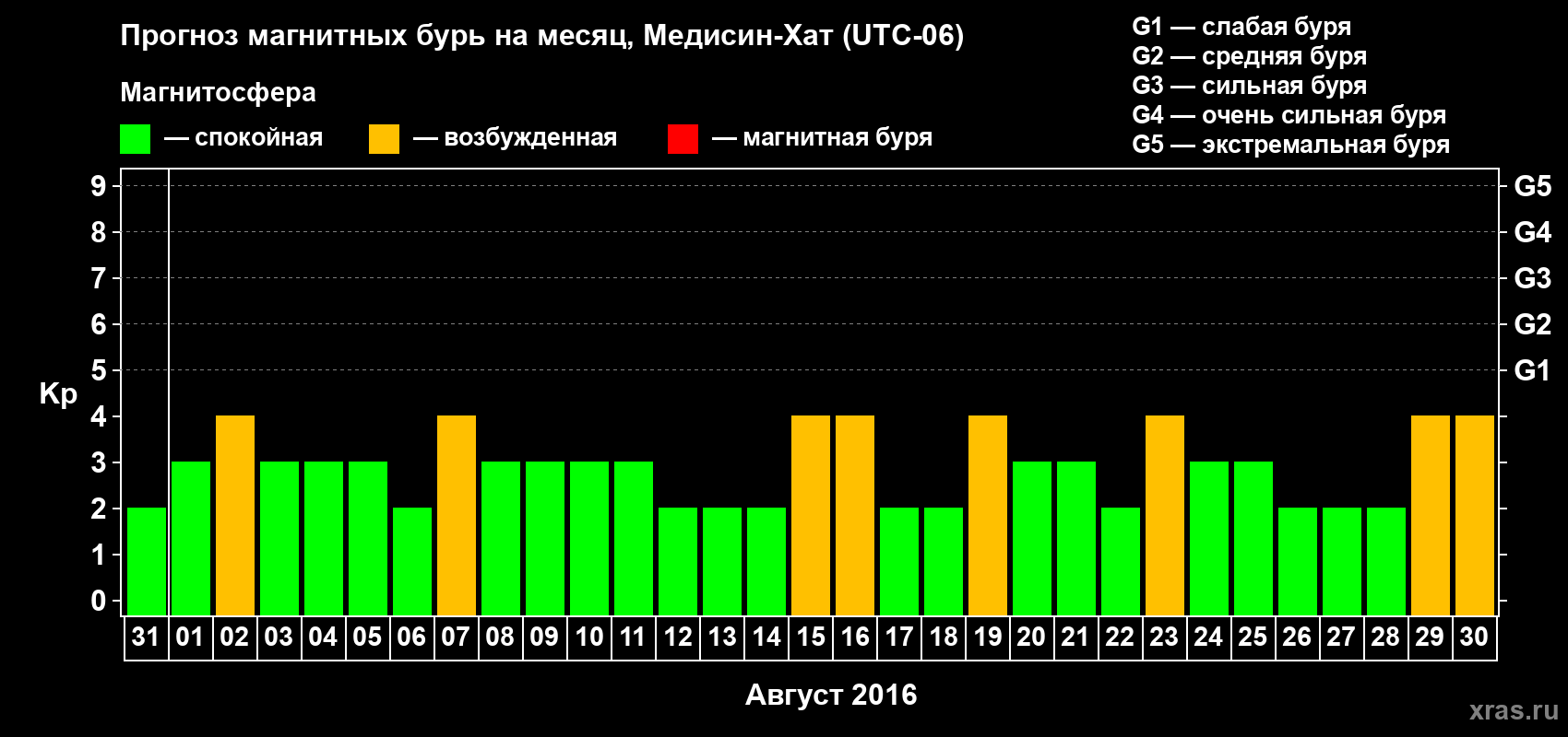 Прогноз максимального суточного геомагнитного индекса Kp на <b>1 месяц</b> (31 день) <b>с 31 июля по 30 августа 2016 г</b>