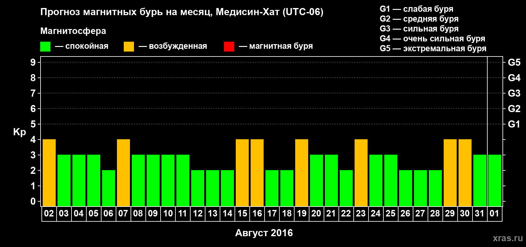 Прогноз максимального суточного геомагнитного индекса Kp на <b>1 месяц</b> (31 день) <b>с 02 августа по 01 сентября 2016 г</b>