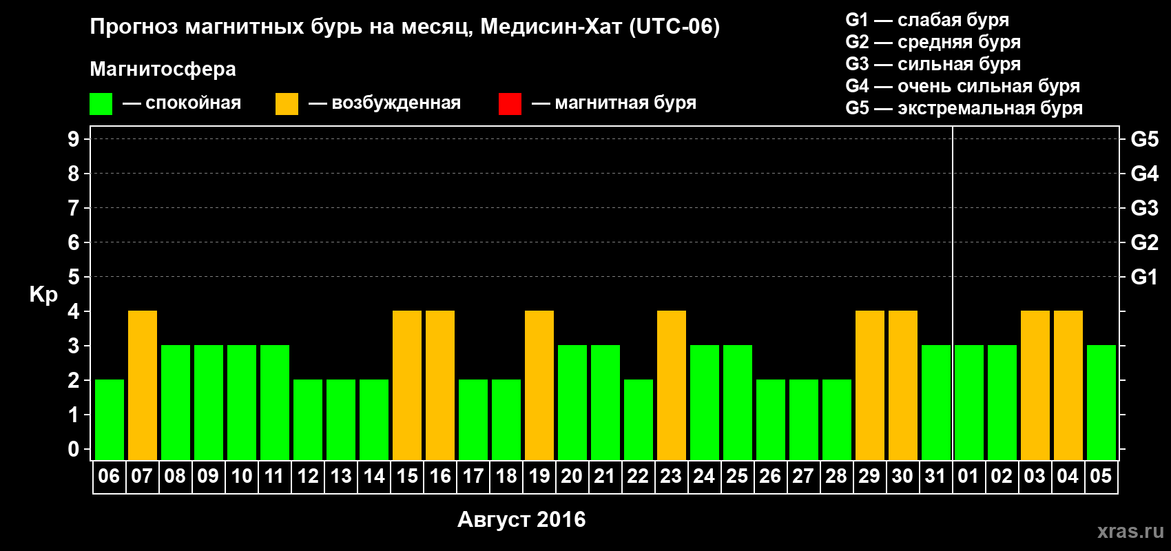 Прогноз максимального суточного геомагнитного индекса Kp на <b>1 месяц</b> (31 день) <b>с 06 августа по 05 сентября 2016 г</b>