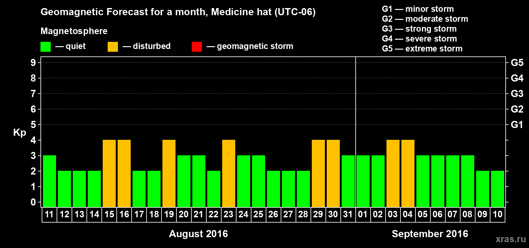 Forecast of the daily maximal value of geomagnetic index Kp for <b>1 month</b> (31 days) <b>from Aug 11, 2016 to Sep 10, 2016</b>