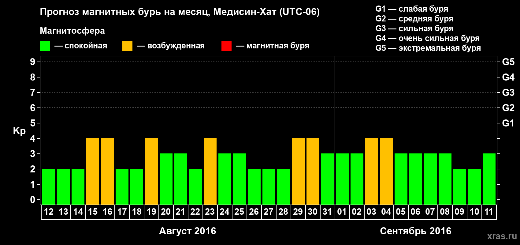 Прогноз максимального суточного геомагнитного индекса Kp на <b>1 месяц</b> (31 день) <b>с 12 августа по 11 сентября 2016 г</b>