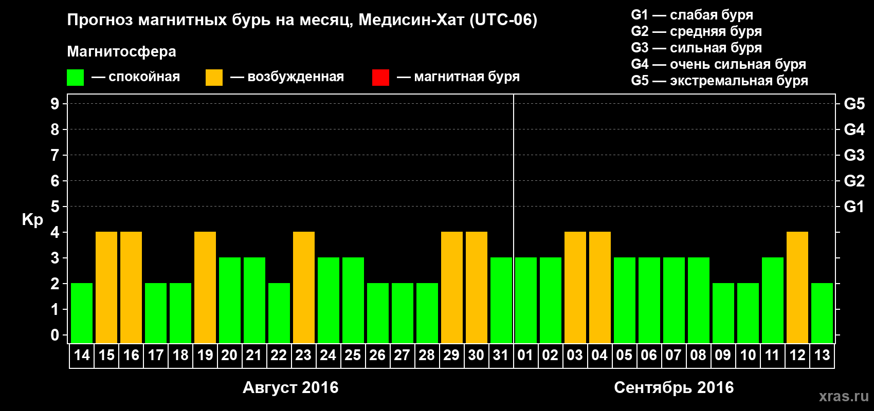 Прогноз максимального суточного геомагнитного индекса Kp на <b>1 месяц</b> (31 день) <b>с 14 августа по 13 сентября 2016 г</b>