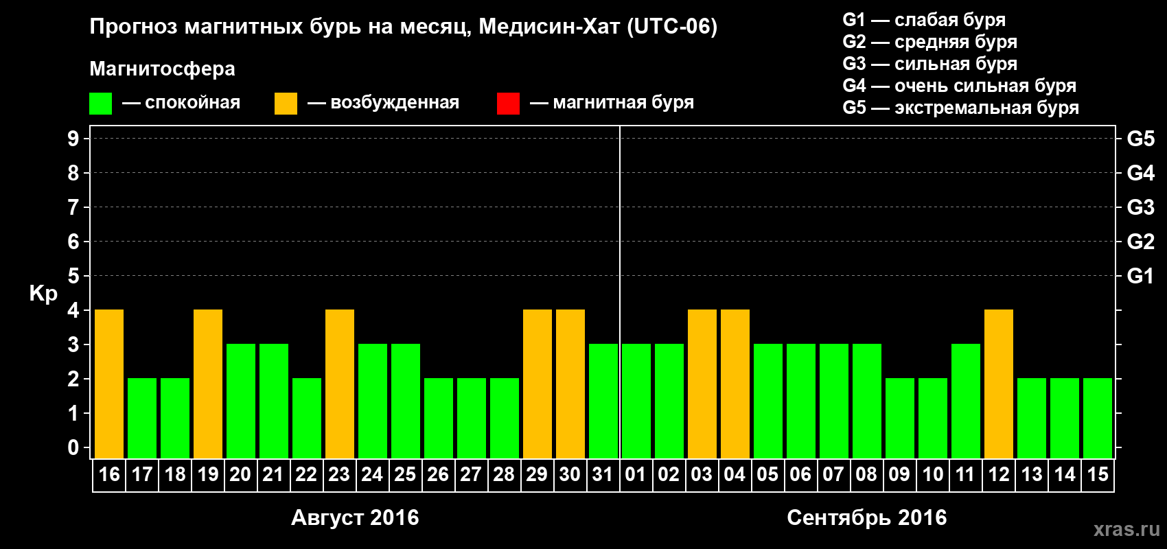 Прогноз максимального суточного геомагнитного индекса Kp на <b>1 месяц</b> (31 день) <b>с 16 августа по 15 сентября 2016 г</b>
