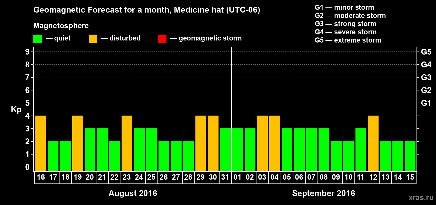 Forecast of the daily maximal value of geomagnetic index Kp for <b>1 month</b> (31 days) <b>from Aug 16, 2016 to Sep 15, 2016</b>