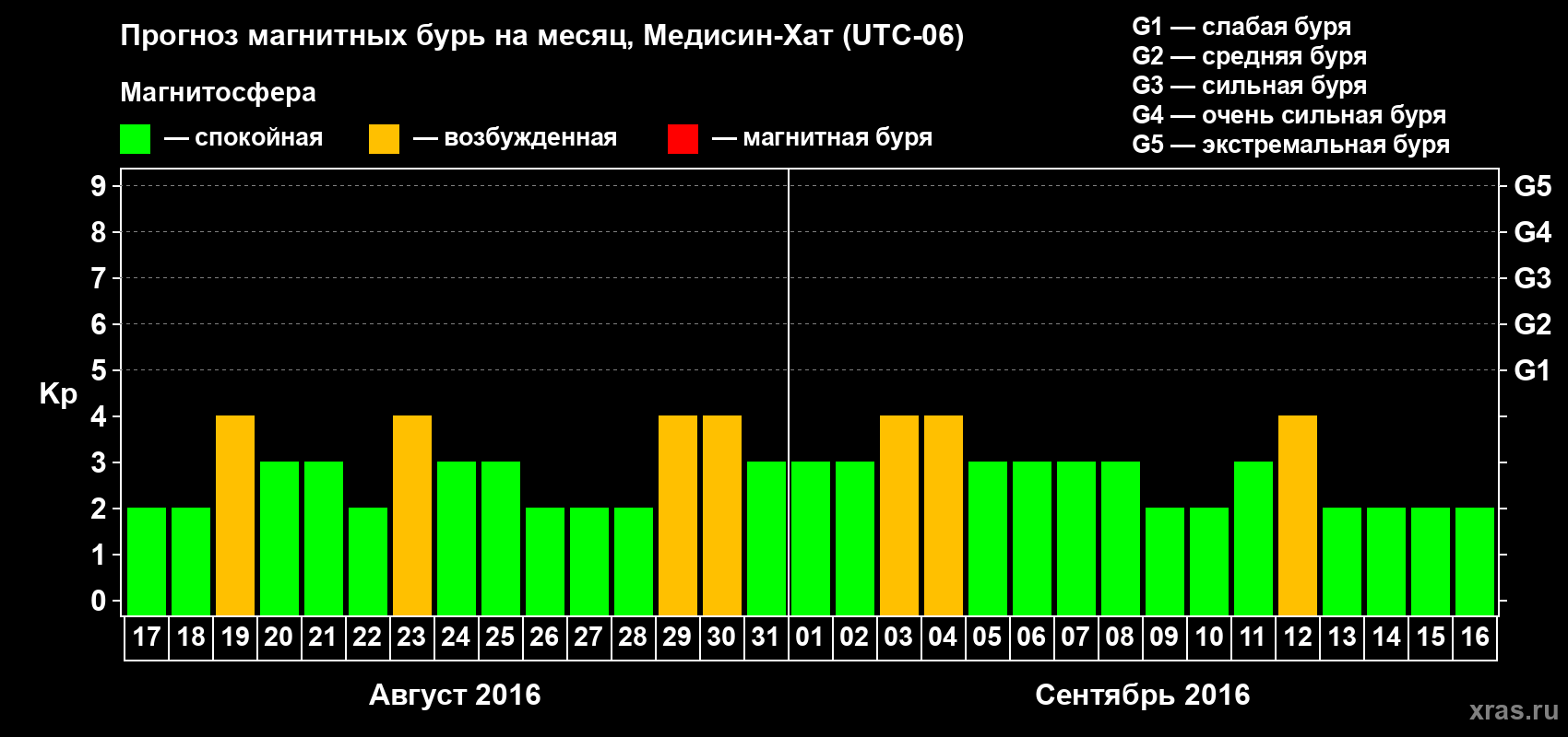 Прогноз максимального суточного геомагнитного индекса Kp на <b>1 месяц</b> (31 день) <b>с 17 августа по 16 сентября 2016 г</b>