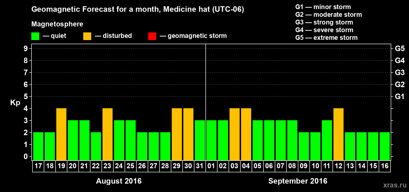 Forecast of the daily maximal value of geomagnetic index Kp for <b>1 month</b> (31 days) <b>from Aug 17, 2016 to Sep 16, 2016</b>
