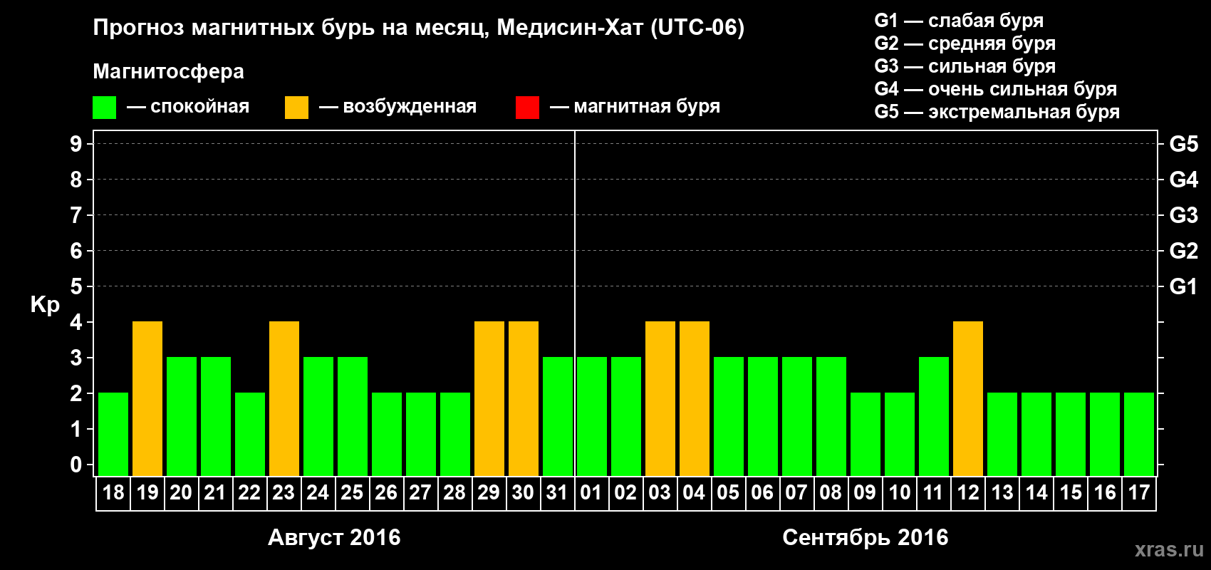 Прогноз максимального суточного геомагнитного индекса Kp на <b>1 месяц</b> (31 день) <b>с 18 августа по 17 сентября 2016 г</b>