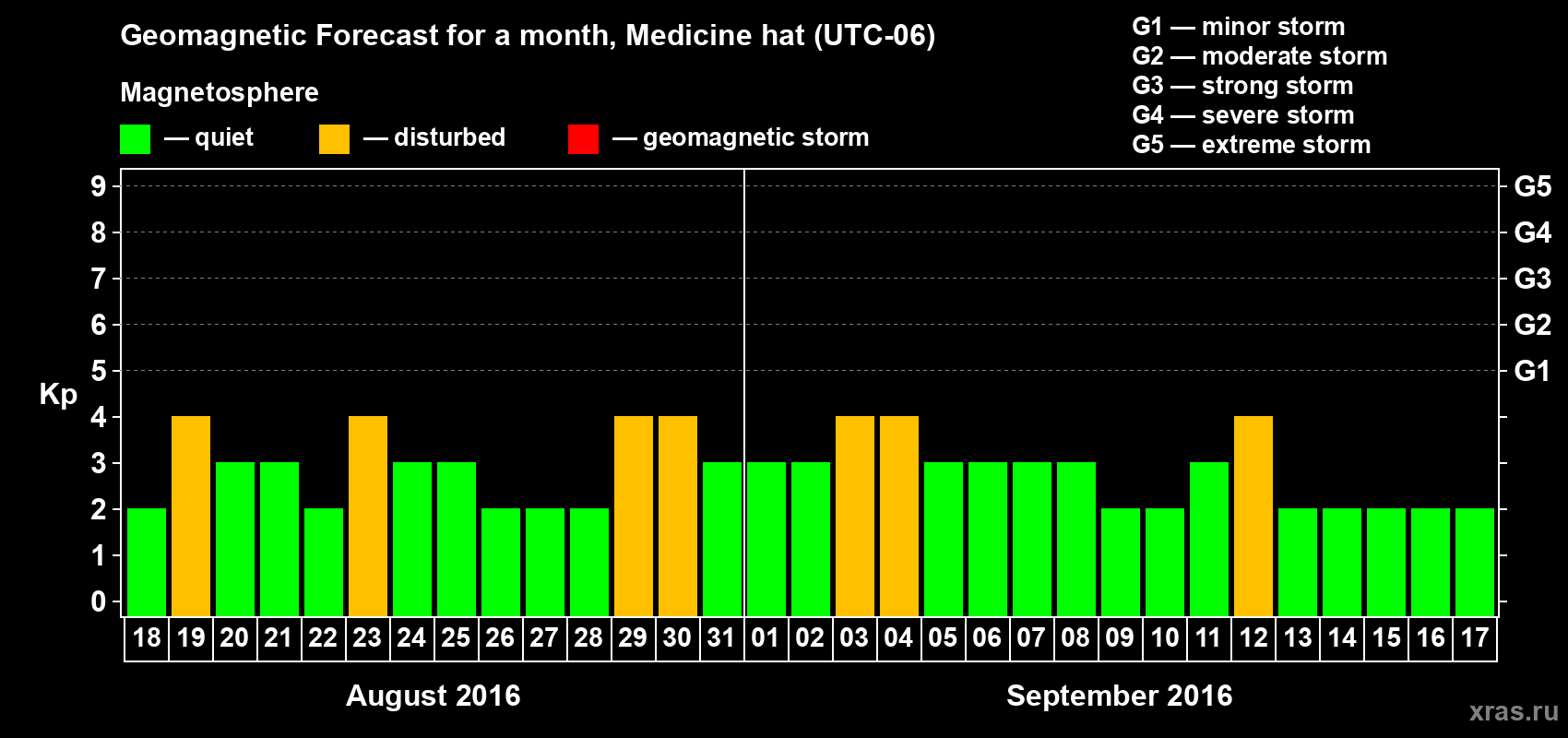 Forecast of the daily maximal value of geomagnetic index Kp for <b>1 month</b> (31 days) <b>from Aug 18, 2016 to Sep 17, 2016</b>