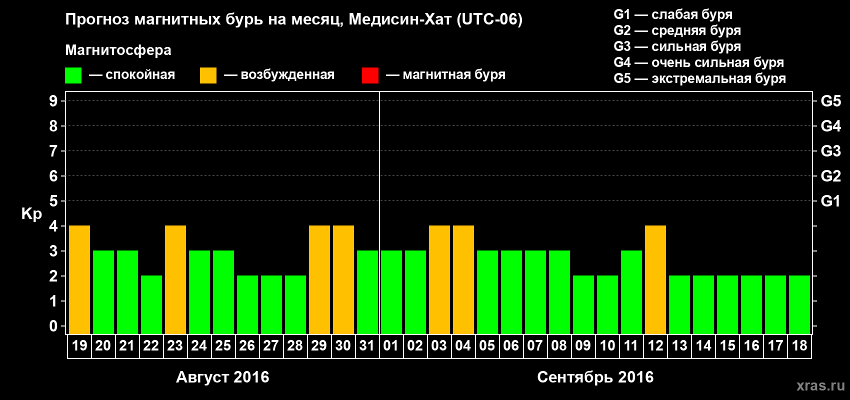 Прогноз максимального суточного геомагнитного индекса Kp на <b>1 месяц</b> (31 день) <b>с 19 августа по 18 сентября 2016 г</b>