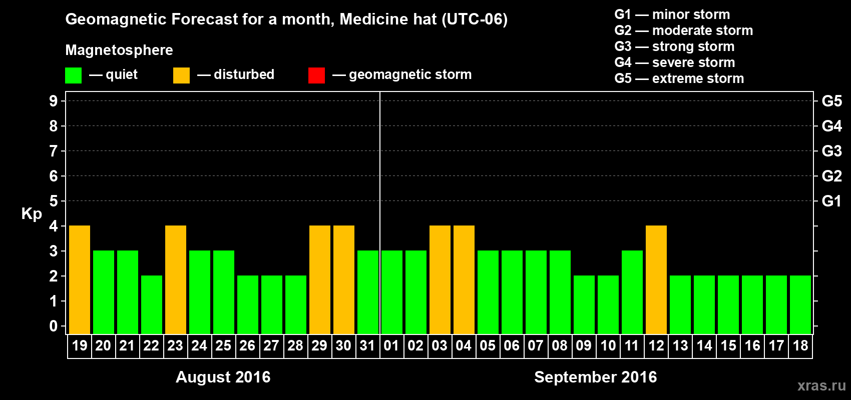 Forecast of the daily maximal value of geomagnetic index Kp for <b>1 month</b> (31 days) <b>from Aug 19, 2016 to Sep 18, 2016</b>