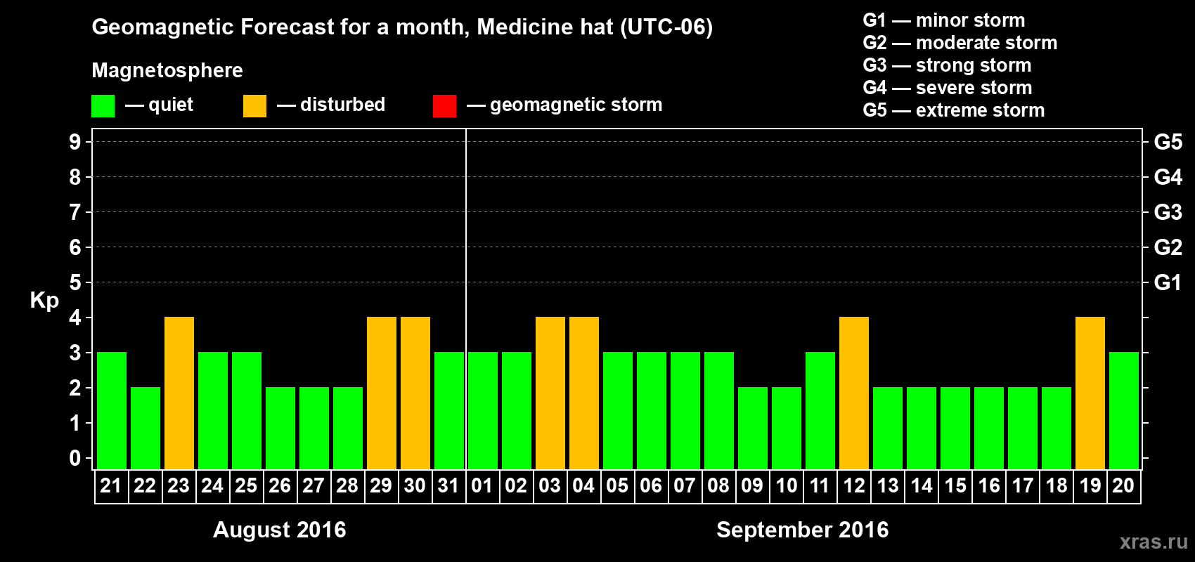 Forecast of the daily maximal value of geomagnetic index Kp for <b>1 month</b> (31 days) <b>from Aug 21, 2016 to Sep 20, 2016</b>