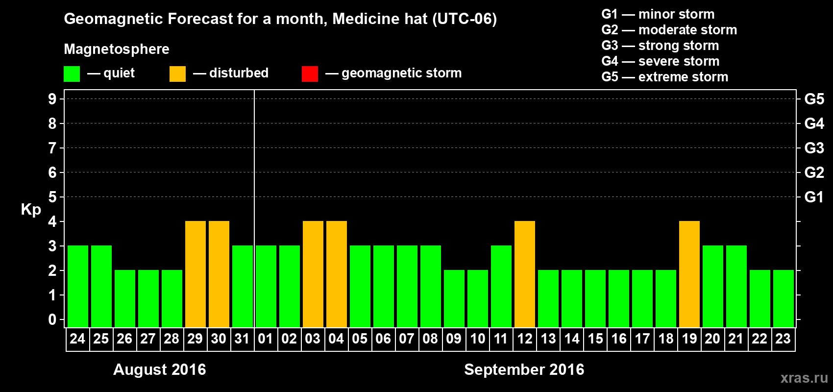Forecast of the daily maximal value of geomagnetic index Kp for <b>1 month</b> (31 days) <b>from Aug 24, 2016 to Sep 23, 2016</b>