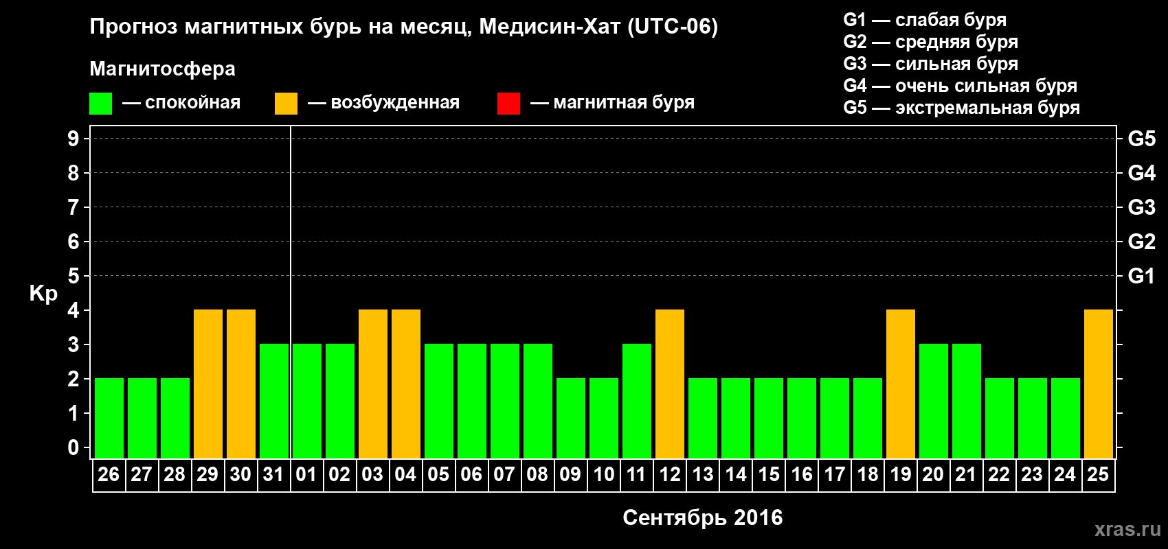Прогноз максимального суточного геомагнитного индекса Kp на <b>1 месяц</b> (31 день) <b>с 26 августа по 25 сентября 2016 г</b>