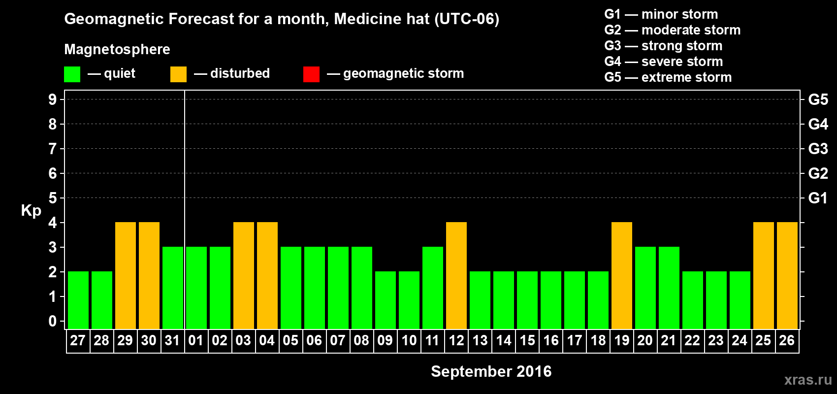 Forecast of the daily maximal value of geomagnetic index Kp for <b>1 month</b> (31 days) <b>from Aug 27, 2016 to Sep 26, 2016</b>