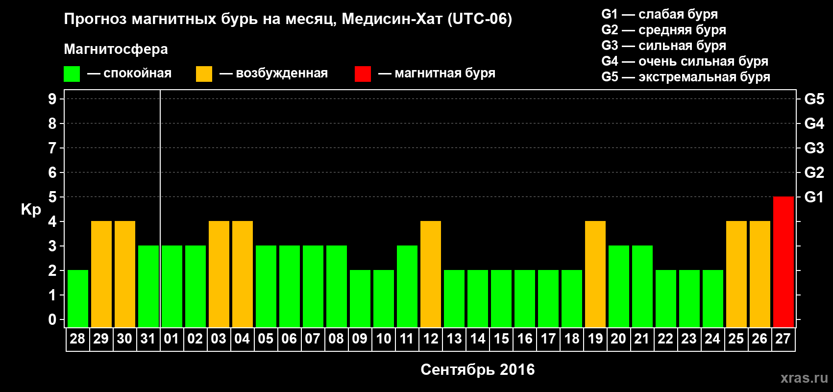 Прогноз максимального суточного геомагнитного индекса Kp на <b>1 месяц</b> (31 день) <b>с 28 августа по 27 сентября 2016 г</b>