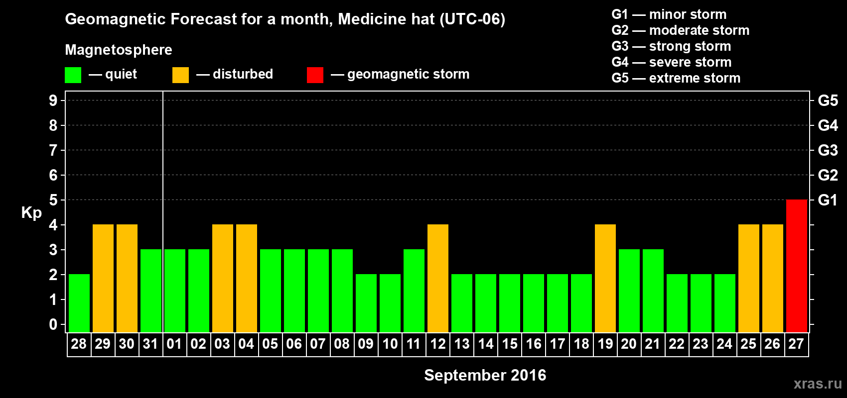 Forecast of the daily maximal value of geomagnetic index Kp for <b>1 month</b> (31 days) <b>from Aug 28, 2016 to Sep 27, 2016</b>