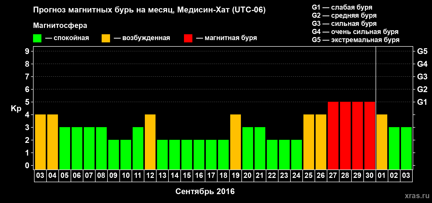 Прогноз максимального суточного геомагнитного индекса Kp на <b>1 месяц</b> (31 день) <b>с 03 сентября по 03 октября 2016 г</b>