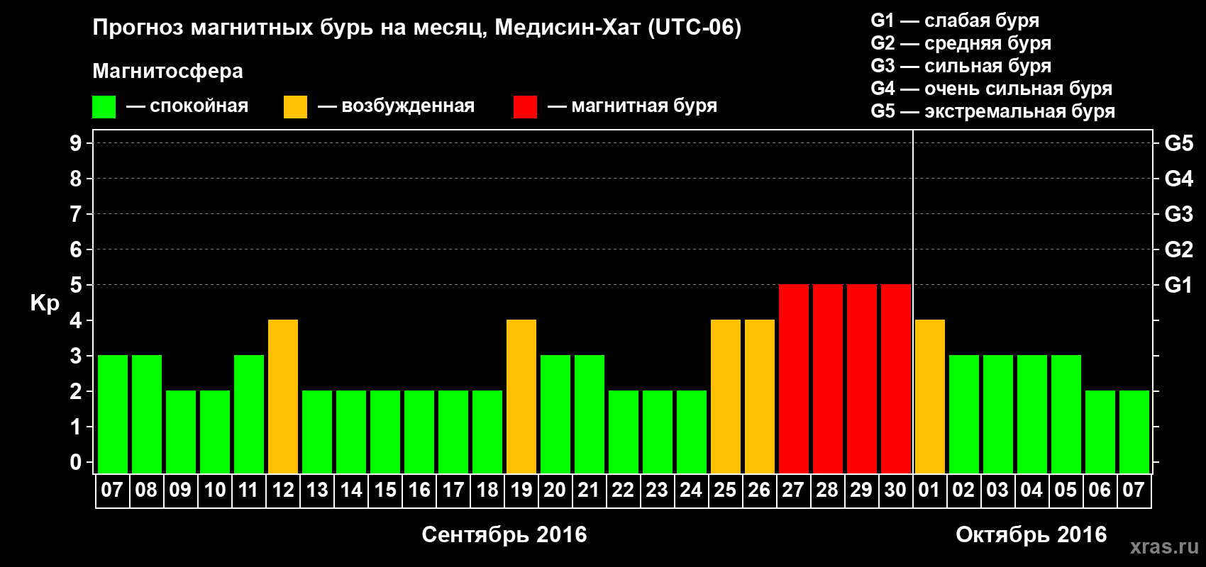 Прогноз максимального суточного геомагнитного индекса Kp на <b>1 месяц</b> (31 день) <b>с 07 сентября по 07 октября 2016 г</b>