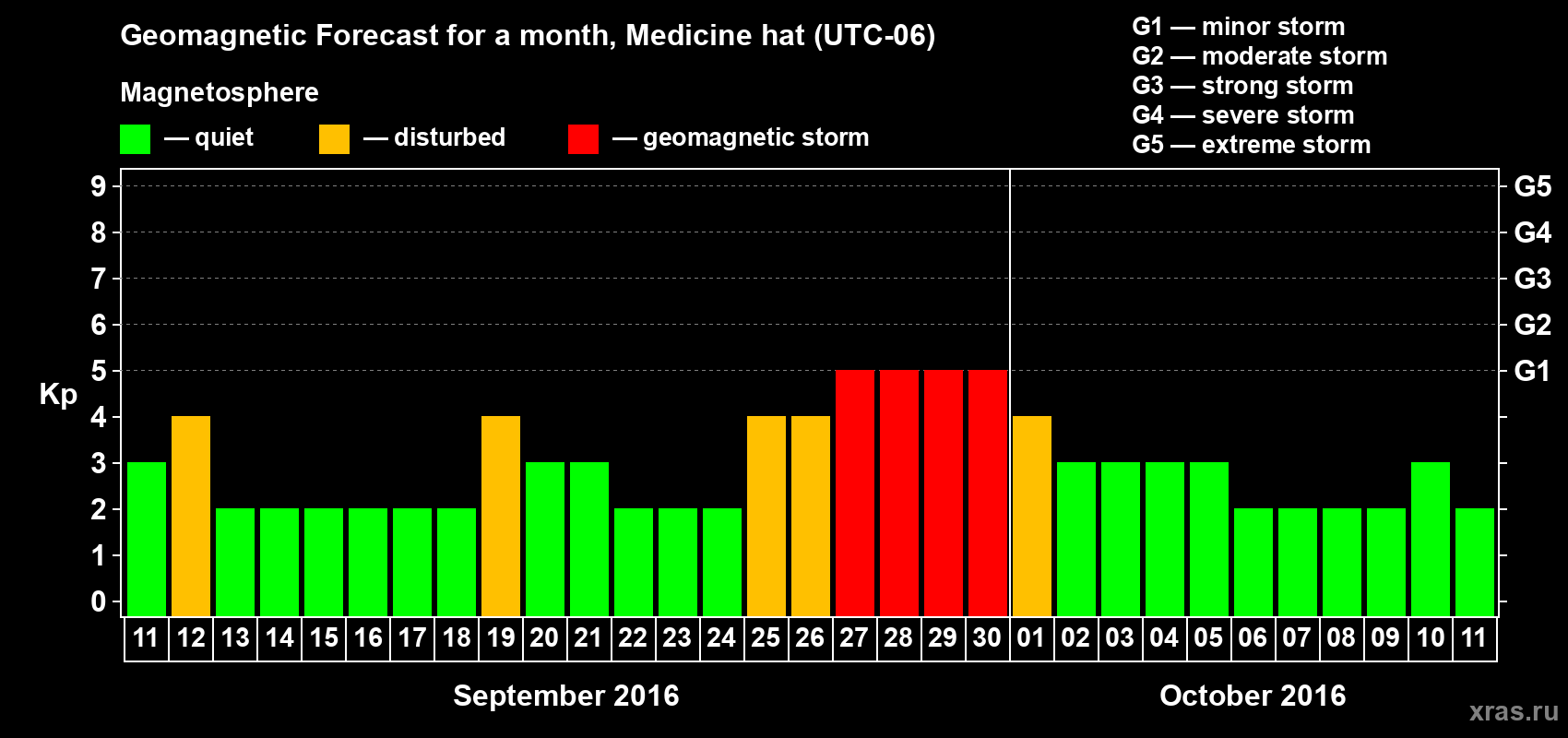 Forecast of the daily maximal value of geomagnetic index Kp for <b>1 month</b> (31 days) <b>from Sep 11, 2016 to Oct 11, 2016</b>