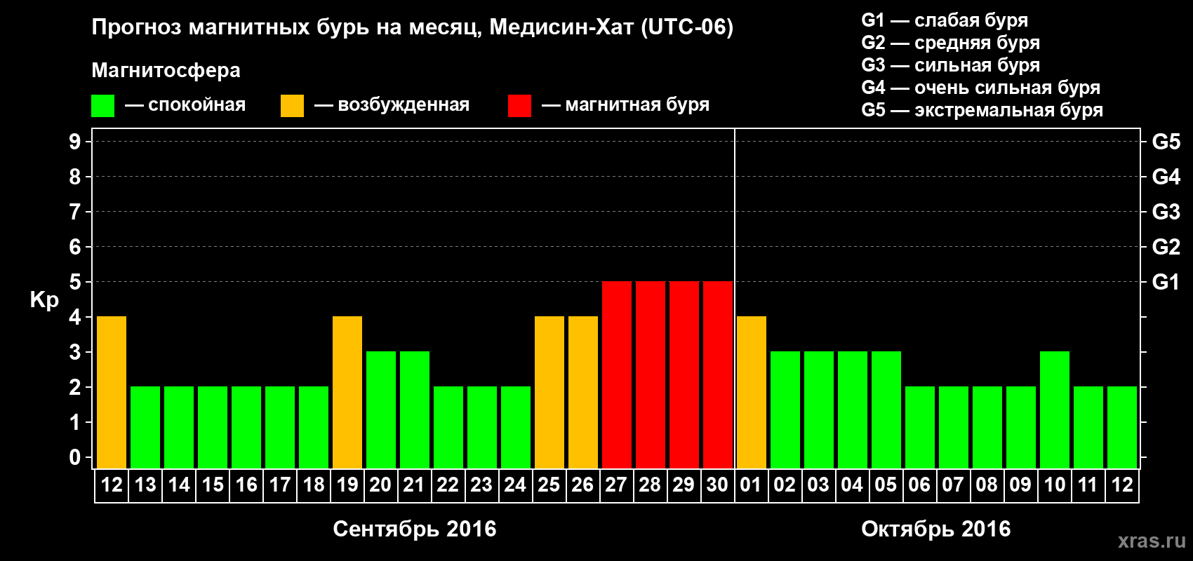 Прогноз максимального суточного геомагнитного индекса Kp на <b>1 месяц</b> (31 день) <b>с 12 сентября по 12 октября 2016 г</b>