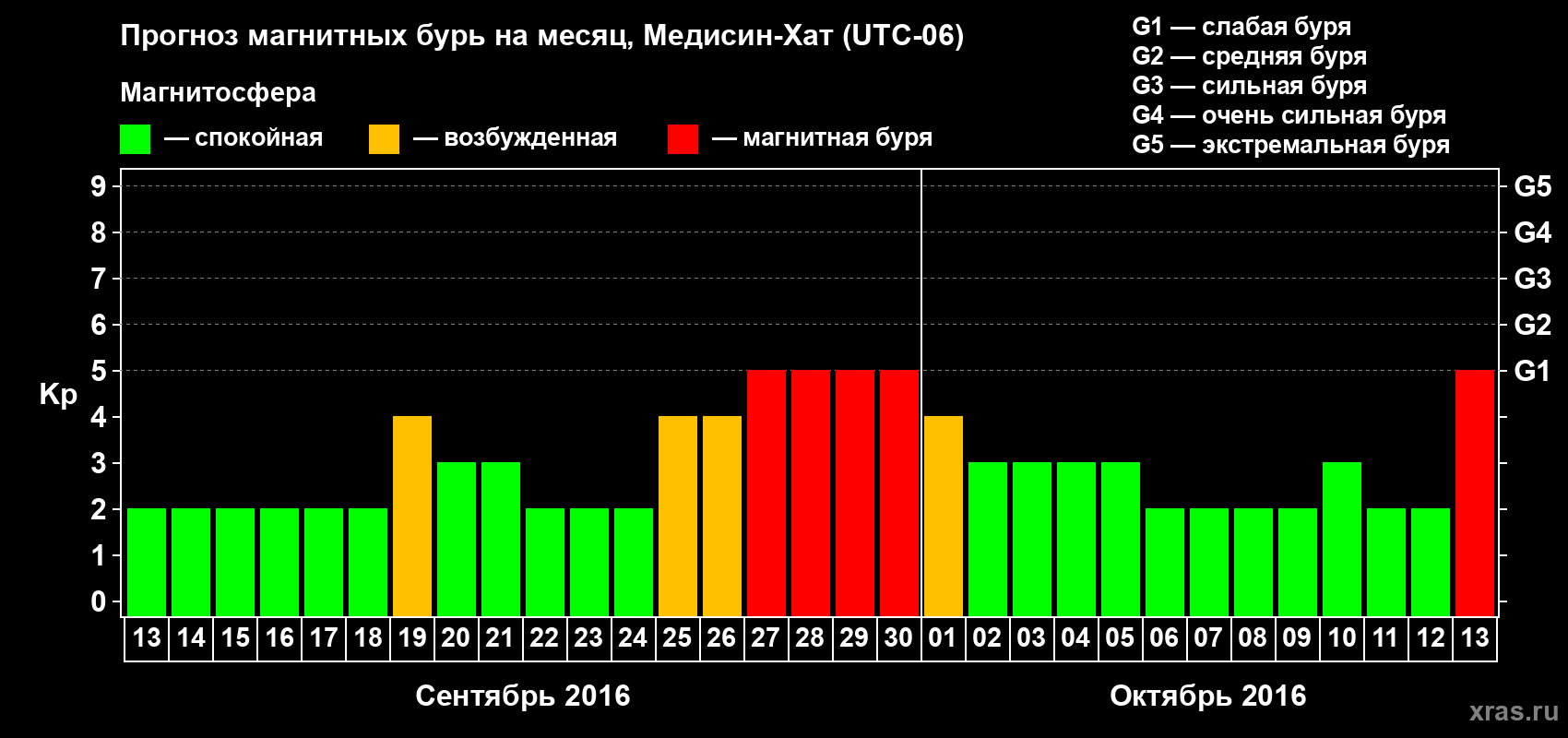 Прогноз максимального суточного геомагнитного индекса Kp на <b>1 месяц</b> (31 день) <b>с 13 сентября по 13 октября 2016 г</b>