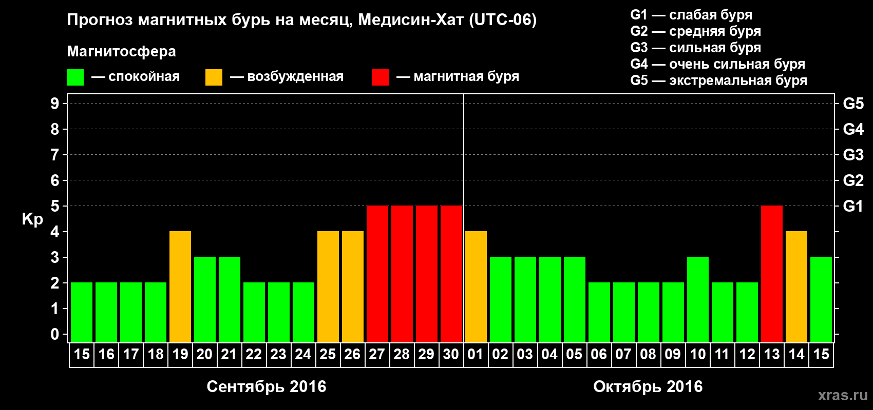 Прогноз максимального суточного геомагнитного индекса Kp на <b>1 месяц</b> (31 день) <b>с 15 сентября по 15 октября 2016 г</b>