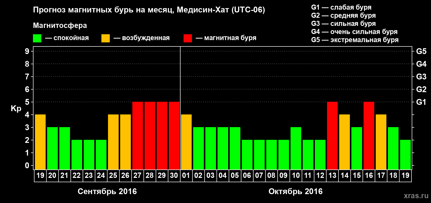 Прогноз максимального суточного геомагнитного индекса Kp на <b>1 месяц</b> (31 день) <b>с 19 сентября по 19 октября 2016 г</b>