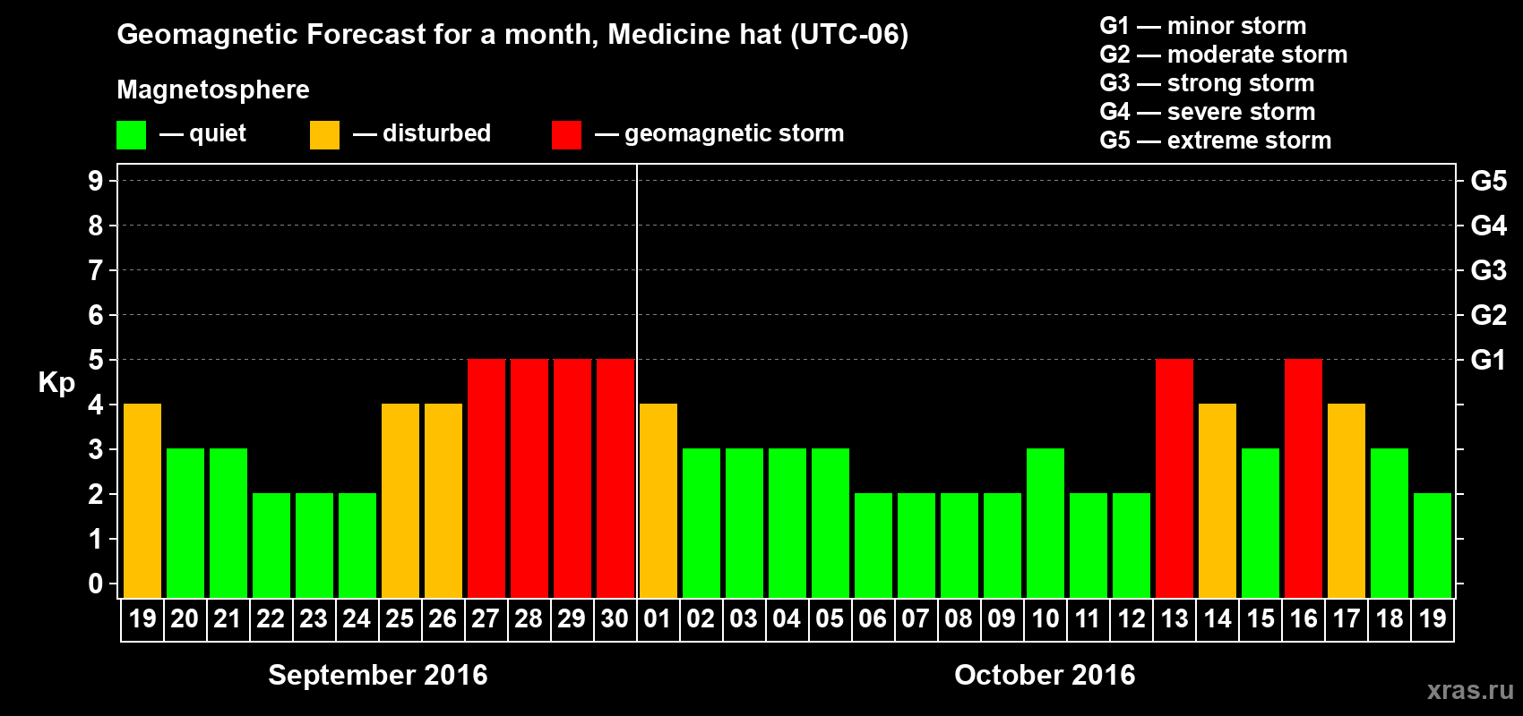 Forecast of the daily maximal value of geomagnetic index Kp for <b>1 month</b> (31 days) <b>from Sep 19, 2016 to Oct 19, 2016</b>
