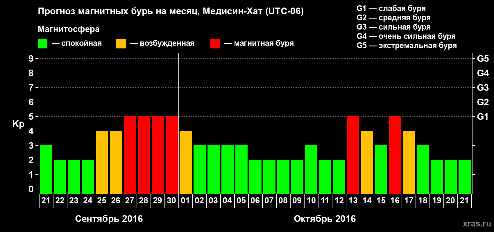 Прогноз максимального суточного геомагнитного индекса Kp на <b>1 месяц</b> (31 день) <b>с 21 сентября по 21 октября 2016 г</b>