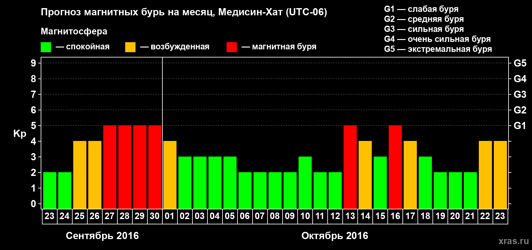 Прогноз максимального суточного геомагнитного индекса Kp на <b>1 месяц</b> (31 день) <b>с 23 сентября по 23 октября 2016 г</b>