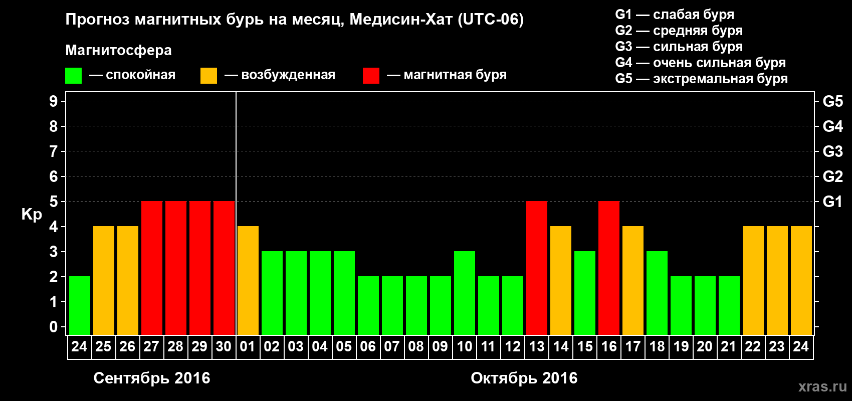 Прогноз максимального суточного геомагнитного индекса Kp на <b>1 месяц</b> (31 день) <b>с 24 сентября по 24 октября 2016 г</b>