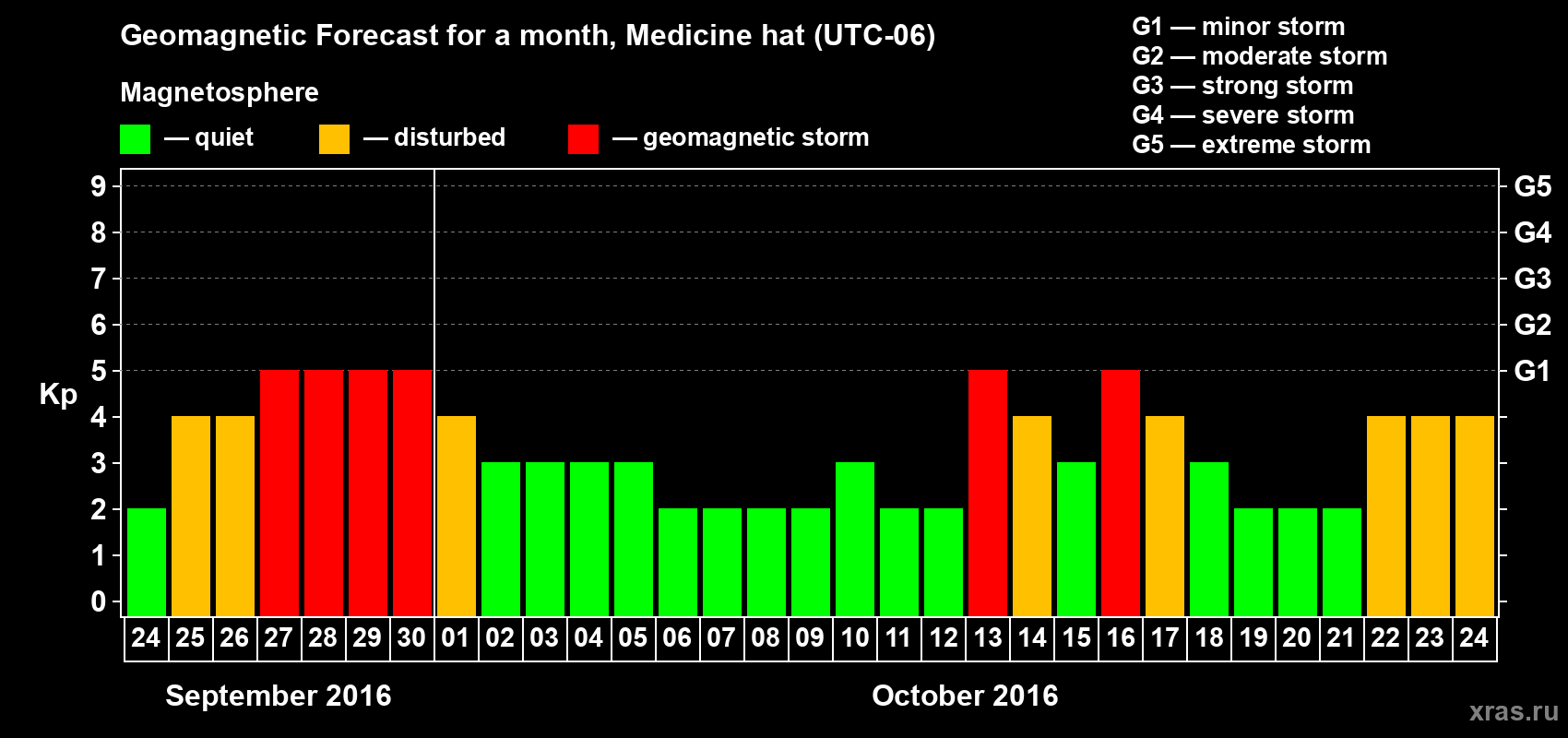 Forecast of the daily maximal value of geomagnetic index Kp for <b>1 month</b> (31 days) <b>from Sep 24, 2016 to Oct 24, 2016</b>