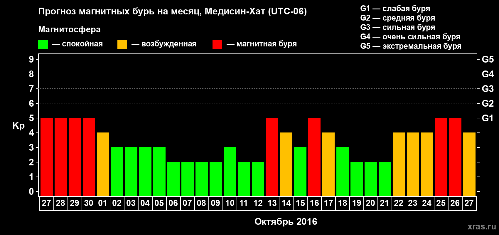 Прогноз максимального суточного геомагнитного индекса Kp на <b>1 месяц</b> (31 день) <b>с 27 сентября по 27 октября 2016 г</b>