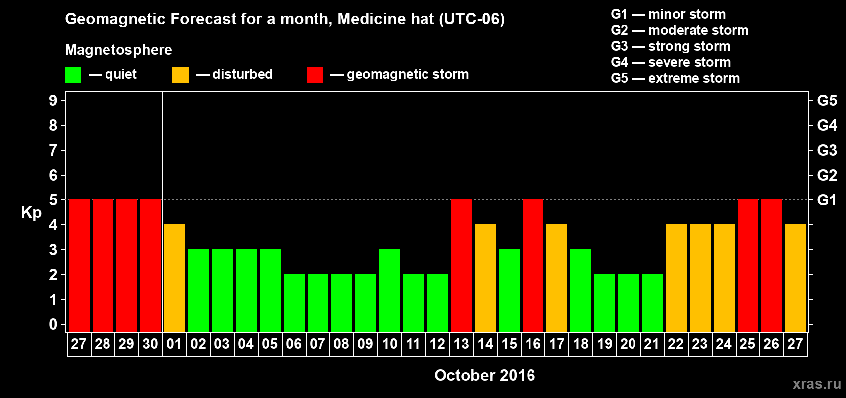Forecast of the daily maximal value of geomagnetic index Kp for <b>1 month</b> (31 days) <b>from Sep 27, 2016 to Oct 27, 2016</b>